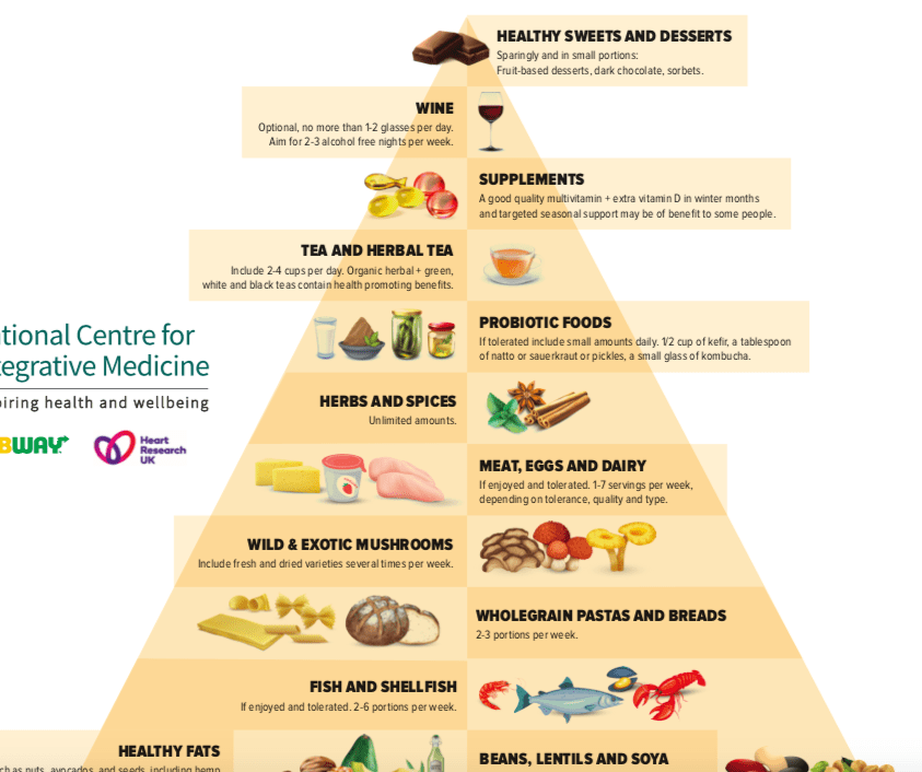 NCIM Food Pyramid