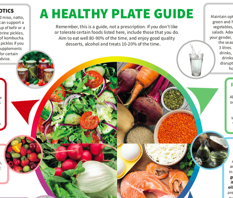 NCIM A Healthy Food Plate