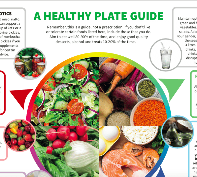 NCIM A Healthy Food Plate